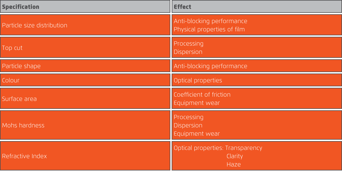 A table showing different specifications of anti-blocking agents and the effect they have on the final product.